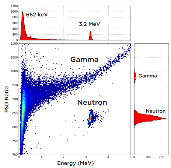 CLLB Pulse shape discrimination to show separation between Gamma / Neutron pulses