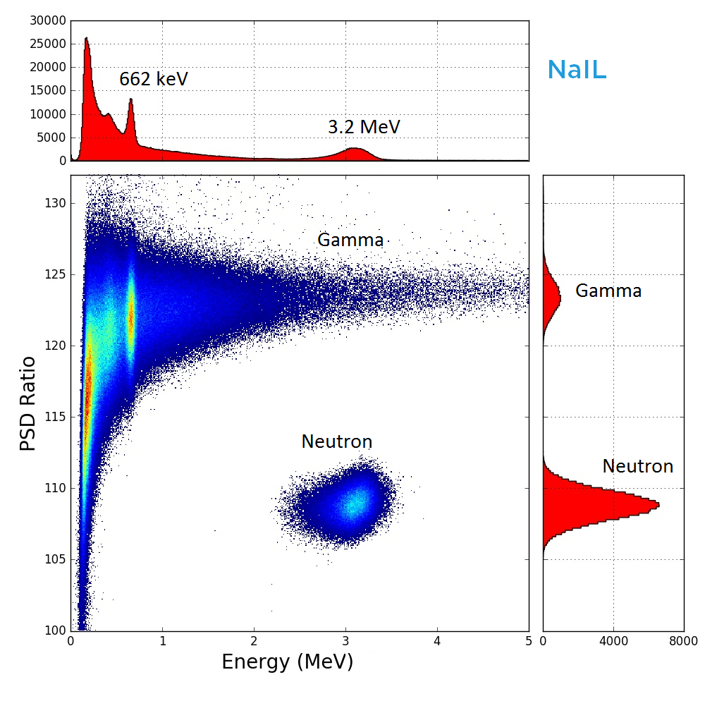 Neutrons and gamma rays are easily distinguished through pulse shape discrimination (PSD).