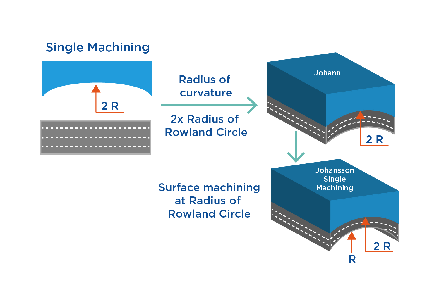 single machining curvatures
