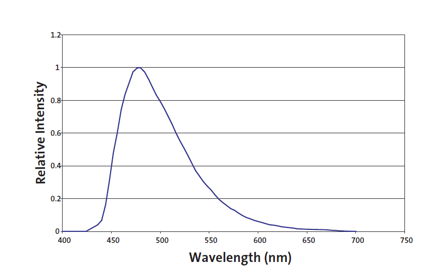 Emission Spectra of BC-428