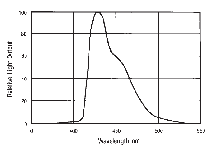 BC-444 Emission Spectra