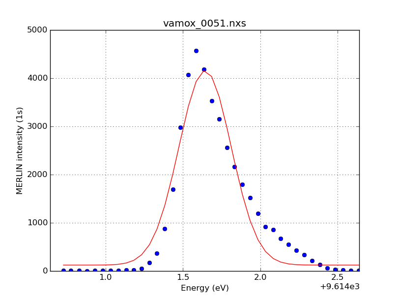 Excellent Resolution as characterized at SOLEIL SynchrotronMeasurements done by J.P. Rueff, J.M. Ablett – GALAXIES JJ X-Ray Von Hamos Spectrometer (images courtesy of Synchrotron SOLEIL, FRANCE)Contribution to resolution by stripped bent analyzer 250 meV