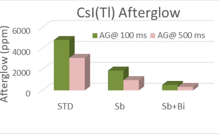 CsI(Tl) Afterglow comparison of standard and with Sb and Sb+Bi